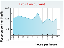 Evolution du vent de la ville Charmes-sur-l'Herbasse